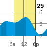 Ano Nuevo tide chart for Monday, October 25, 2021