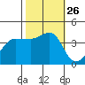 Ano Nuevo tide chart for Tuesday, October 26, 2021