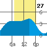 Ano Nuevo tide chart for Wednesday, October 27, 2021