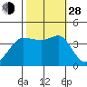 Ano Nuevo tide chart for Thursday, October 28, 2021