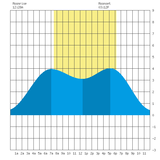 Ano Nuevo tide chart for Friday, October 29, 2021