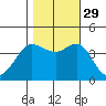 Ano Nuevo tide chart for Friday, October 29, 2021