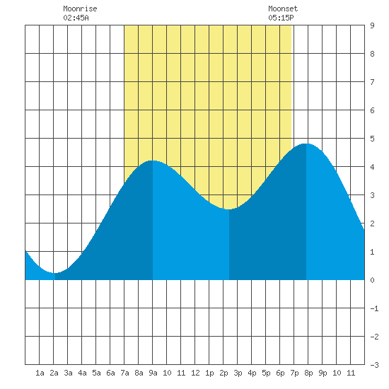 Ano Nuevo tide chart for Saturday, October 2, 2021
