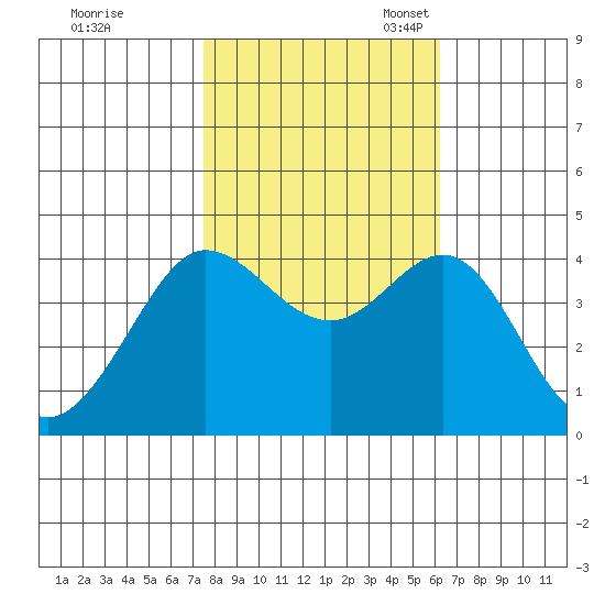 Ano Nuevo tide chart for Saturday, October 30, 2021