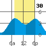 Ano Nuevo tide chart for Saturday, October 30, 2021