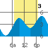 Ano Nuevo tide chart for Sunday, October 3, 2021