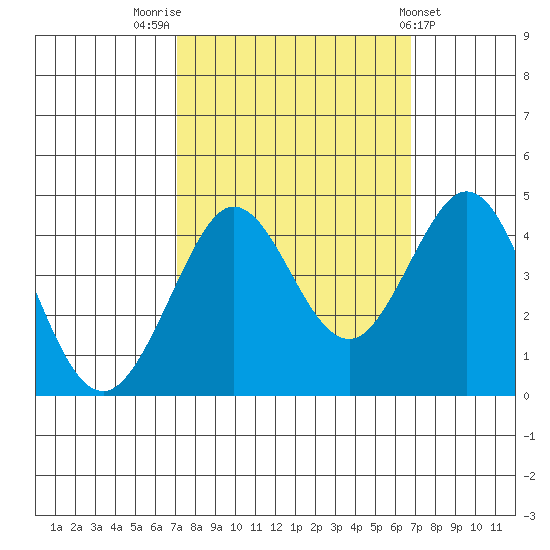 Ano Nuevo tide chart for Monday, October 4, 2021
