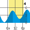Ano Nuevo tide chart for Monday, October 4, 2021