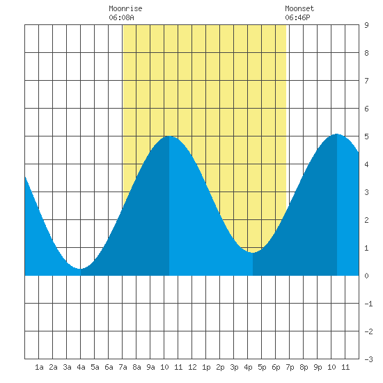 Ano Nuevo tide chart for Tuesday, October 5, 2021
