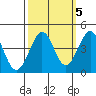 Ano Nuevo tide chart for Tuesday, October 5, 2021