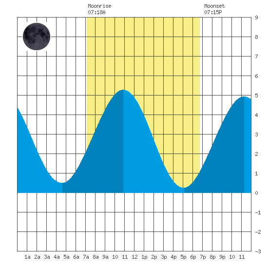 Ano Nuevo tide chart for Wednesday, October 6, 2021