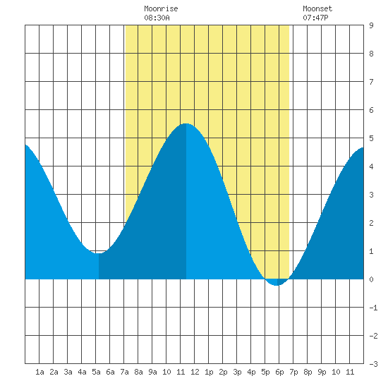 Ano Nuevo tide chart for Thursday, October 7, 2021