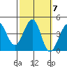 Ano Nuevo tide chart for Thursday, October 7, 2021