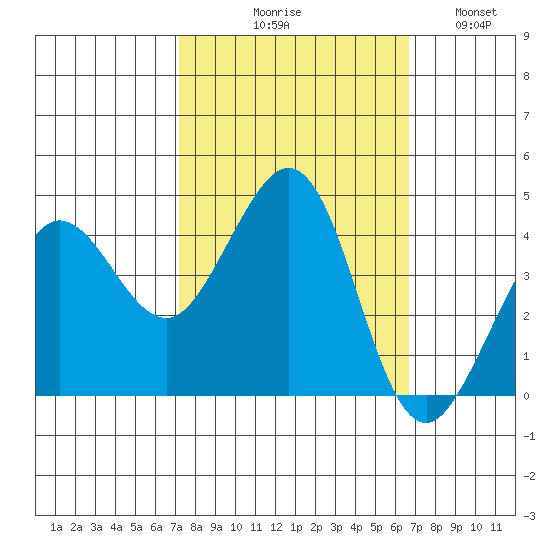 Ano Nuevo tide chart for Saturday, October 9, 2021