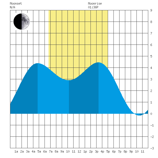Ano Nuevo tide chart for Thursday, November 11, 2021