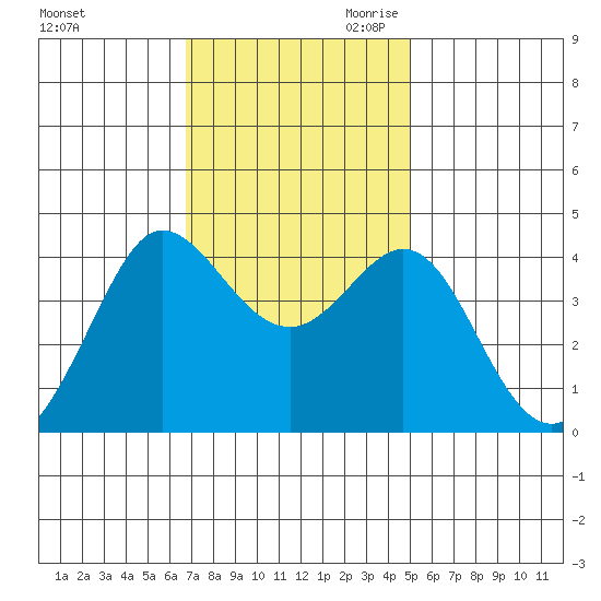 Ano Nuevo tide chart for Friday, November 12, 2021