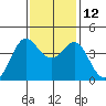 Ano Nuevo tide chart for Friday, November 12, 2021