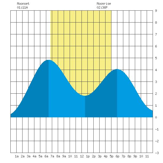 Ano Nuevo tide chart for Saturday, November 13, 2021