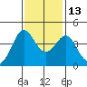 Ano Nuevo tide chart for Saturday, November 13, 2021