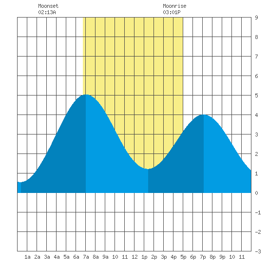 Ano Nuevo tide chart for Sunday, November 14, 2021