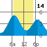 Ano Nuevo tide chart for Sunday, November 14, 2021