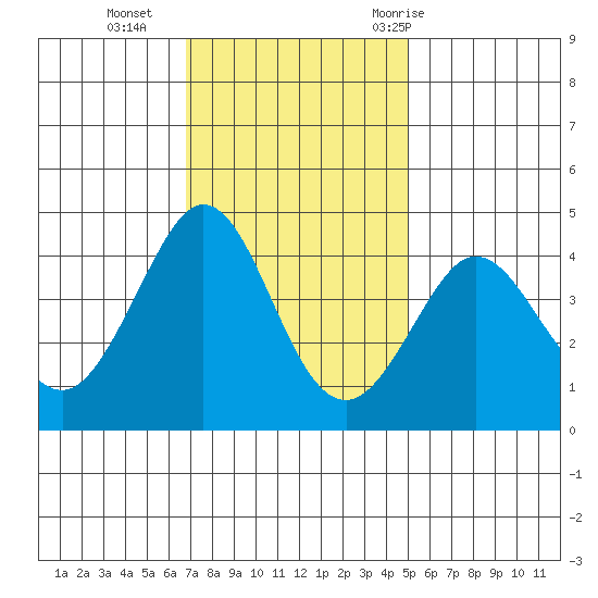 Ano Nuevo tide chart for Monday, November 15, 2021