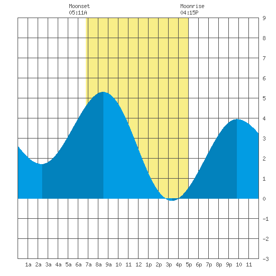 Ano Nuevo tide chart for Wednesday, November 17, 2021