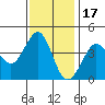 Ano Nuevo tide chart for Wednesday, November 17, 2021