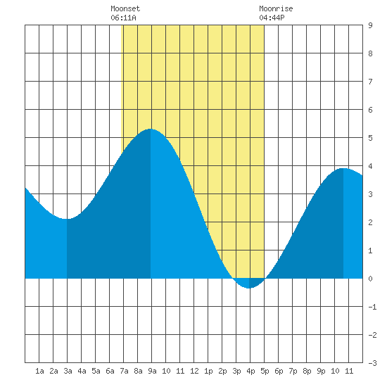 Ano Nuevo tide chart for Thursday, November 18, 2021