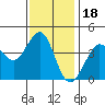 Ano Nuevo tide chart for Thursday, November 18, 2021