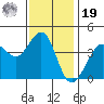 Ano Nuevo tide chart for Friday, November 19, 2021