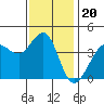 Ano Nuevo tide chart for Saturday, November 20, 2021