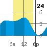 Ano Nuevo tide chart for Wednesday, November 24, 2021