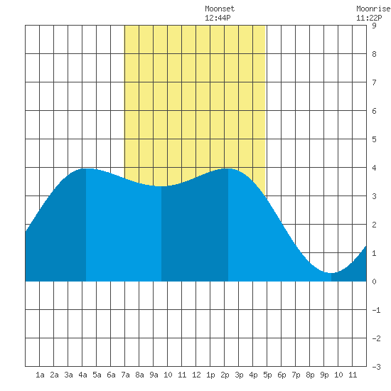 Ano Nuevo tide chart for Friday, November 26, 2021