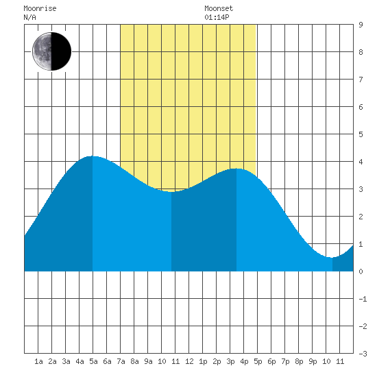 Ano Nuevo tide chart for Saturday, November 27, 2021