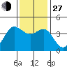 Ano Nuevo tide chart for Saturday, November 27, 2021