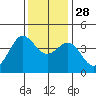 Ano Nuevo tide chart for Sunday, November 28, 2021