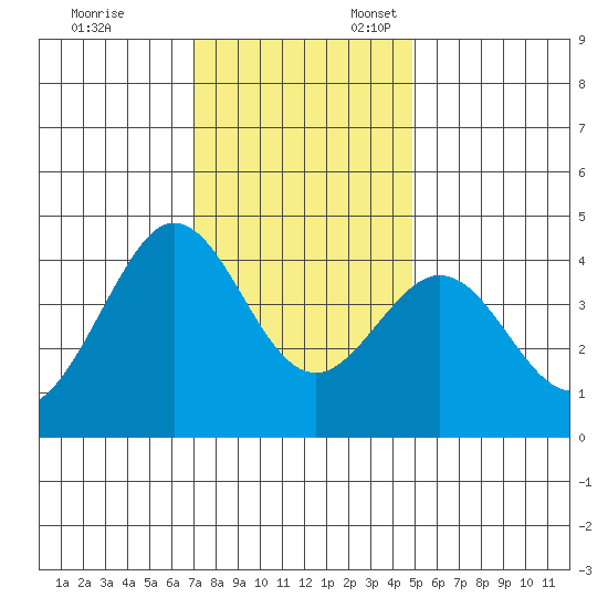 Ano Nuevo tide chart for Monday, November 29, 2021