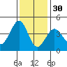 Ano Nuevo tide chart for Tuesday, November 30, 2021