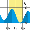 Ano Nuevo tide chart for Wednesday, November 3, 2021