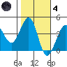 Ano Nuevo tide chart for Thursday, November 4, 2021