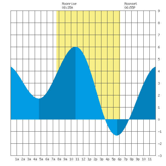 Ano Nuevo tide chart for Friday, November 5, 2021