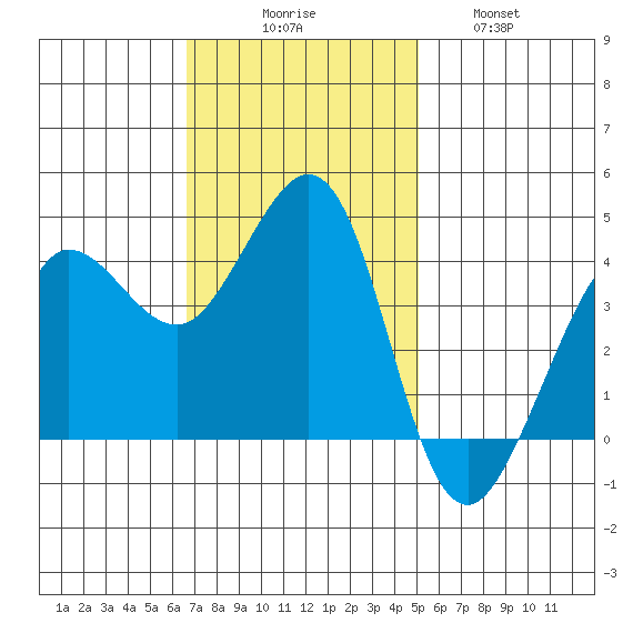 Ano Nuevo tide chart for Sunday, November 7, 2021