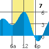 Ano Nuevo tide chart for Sunday, November 7, 2021