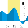 Ano Nuevo tide chart for Monday, November 8, 2021