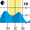 Ano Nuevo tide chart for Friday, December 10, 2021