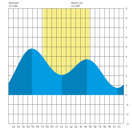 Ano Nuevo tide chart for Saturday, December 11, 2021