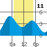 Ano Nuevo tide chart for Saturday, December 11, 2021