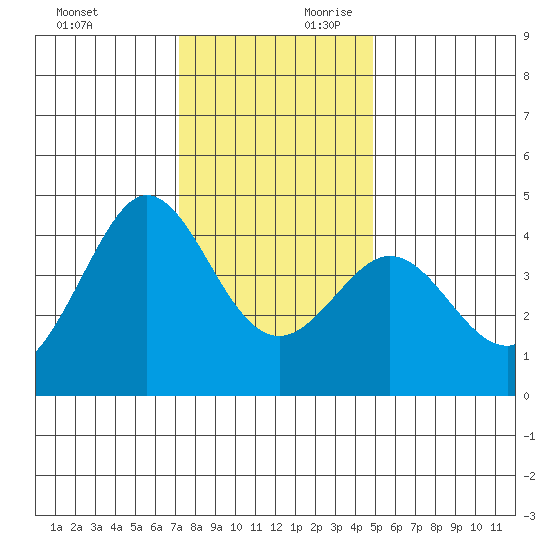 Ano Nuevo tide chart for Sunday, December 12, 2021