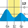 Ano Nuevo tide chart for Sunday, December 12, 2021